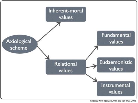 Axiological Scheme Relational Values Download Scientific Diagram