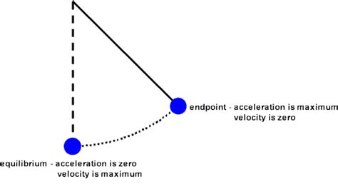 Quick Question About Pendulum Graphs Physics Forums