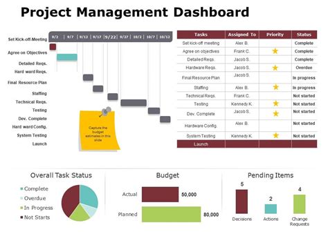 Project Management Dashboard Ppt Powerpoint Presentation Gallery