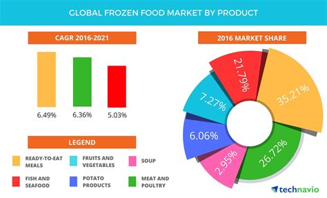 The collected data were analysed with spss using structural equation modelling (sem). Global Frozen Food Market - Opportunity Analysis, Market ...