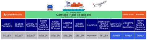 Cpt Incoterms What Cpt Means And Pricing Guided Imports