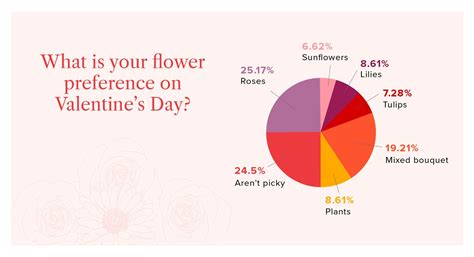 Valentines Day Statistics 2021 Survey And Facts Bouqs Blog