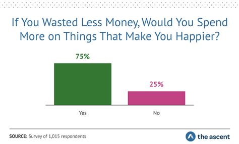 Study The Most Wasteful Spending Habits Among Americans