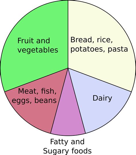 We also examine what carbs are best for people aiming to lose weight. File:Eatwell Plate.png - Wikipedia