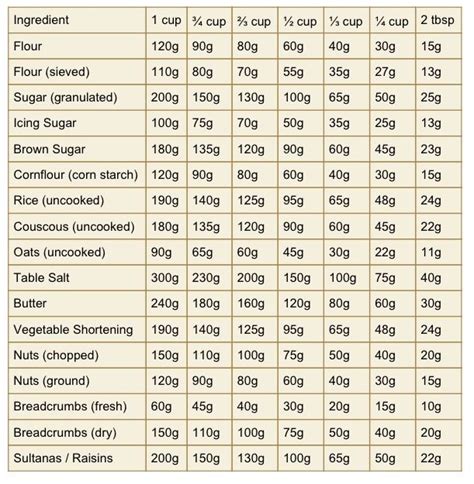 The number of grams in a cup varies based upon the ingredient because the cup is a unit of volume and the gram is a unit of weight. American cup measurements | Cup conversion, Baking ...