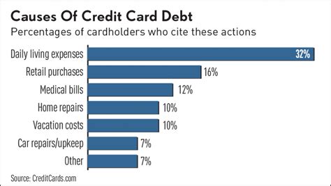 That is what i will be discussing with you below. Credit Card Debt: How To Tame It, How To Avoid Carrying A Costly Balance | Stock News & Stock ...