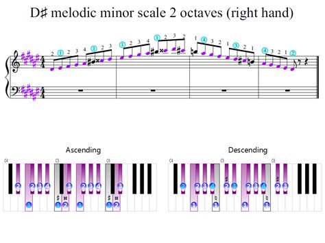 D Sharp Melodic Minor Scale 2 Octaves Right Hand Piano Fingering
