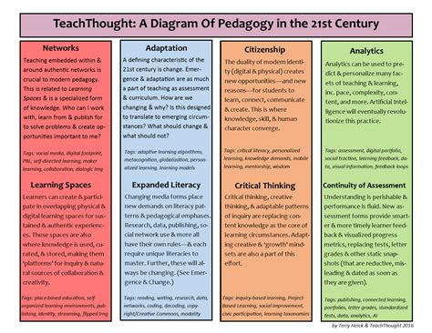Teachthought A Diagram Of Pedagogy In The 21st Century Pedagogy