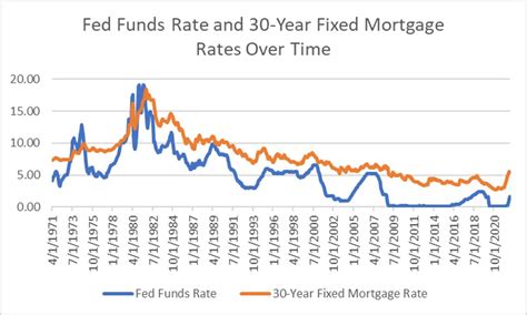 The Relationship Between Mortgage Rates And The Fed Funds Rate Adm