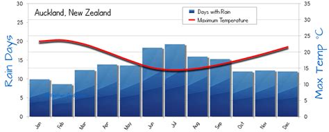 New zealand's temperature has increased by 1.13 degrees celsius over the period 1909 to 2019. Auckland Weather Averages