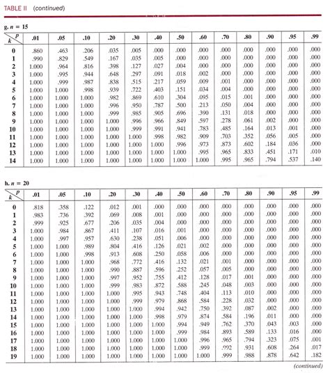 Download Binomial Probability Distribution Table N 20 Gantt Chart