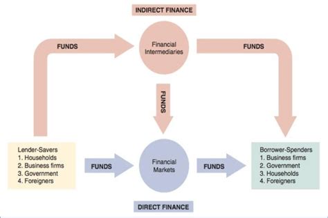 Flows Of Funds Through The Financial System Download Scientific