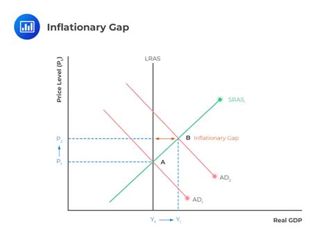 The active issuance of bonds is inflationary, and demand for bonds, decreasing the supply, tends to lessen inflation. Fluctuations in Aggregate Demand and Supply | CFA Level 1 ...