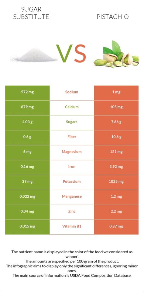 Sugar Substitute Vs Pistachio In Depth Nutrition Comparison