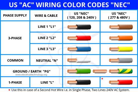 The pictures are also helpful in making repairs. Electrical Wiring Color Codes for AC & DC - NEC & IEC