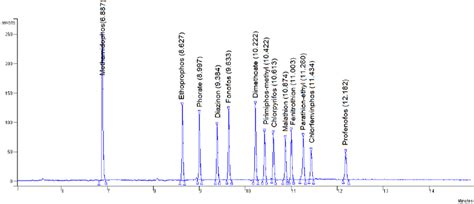Gcpfpd Chromatogram Of Op Pesticides Standards Mixture 10 μgml