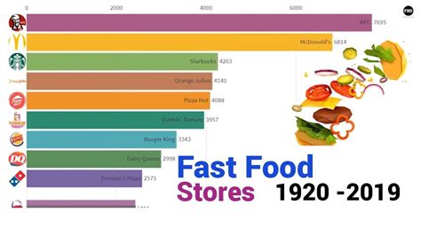 Biggest Fast Food Chains In The World Since 1920 To 2019 Fast Food