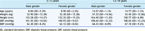 Mean Age Weight Height Systolic Blood Pressure And Diastolic Blood