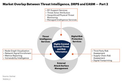 Our Take On The Latest Gartner Market Guide Threatconnect Market