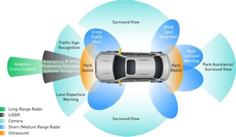 Radar Reinvented Next Generation Sensing For Automotive