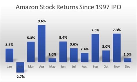 What History Says About Amazon Stock In December Amazon Maven