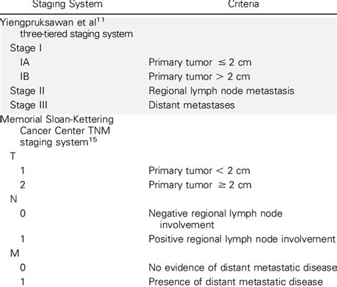 Current Staging Systems For Patients With Merkel Cell Carcinoma