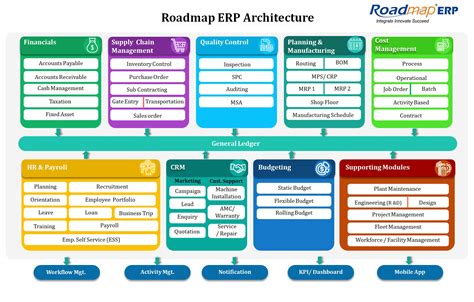 Erp Architecture Roadmap Cash Management Finance Management