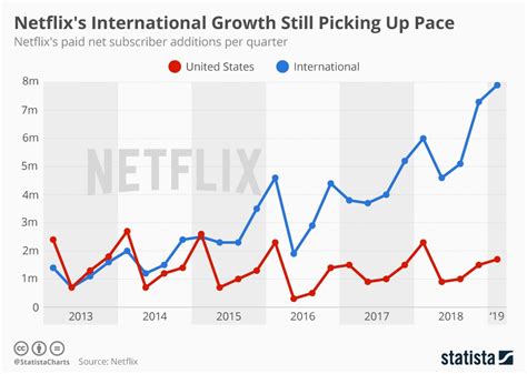 Netflix Continues To Grow Globally Infographic