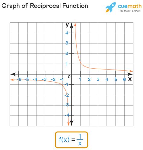 Reciprocal Function Graphs Calculator Examples