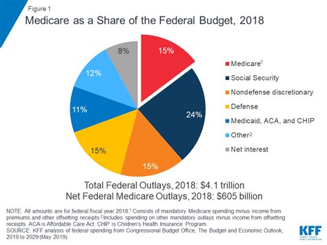 Beginning in the 1980s, many states received waivers from the federal government to create medicaid managed care programs. The Facts on Medicare Spending and Financing | KFF