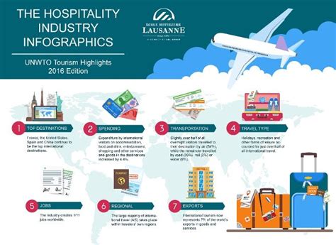 The Hospitality Industry Infographics Hospitality And Tourism