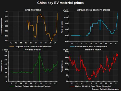 China Ev Battery Makers Grapple With Graphite Squeeze Reuters