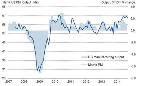 Strong Flash Pmi Rounds Off Best Quarter For Us Manufacturing Since Crisis