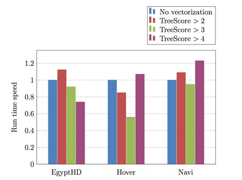 Tikz Pgf Adding Lines To Bar Charts Tex Latex Stack Exchange