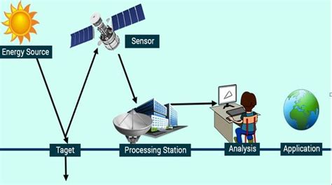 Remote Sensing GIS And Its Applications KPSTRUCTURES