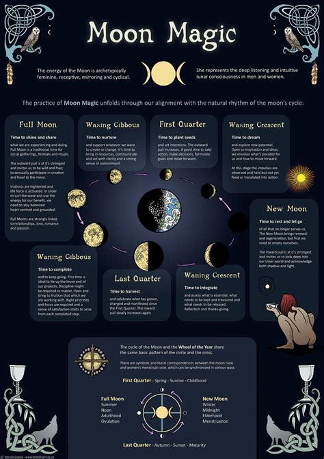 Moon Magic Infographic A3 Poster In 2020 Moon Magic New Moon