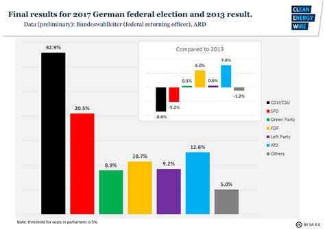 Get the latest federal election commission news, articles, videos and photos on the new york post. Vote2017 - German elections and the Energiewende | Clean ...
