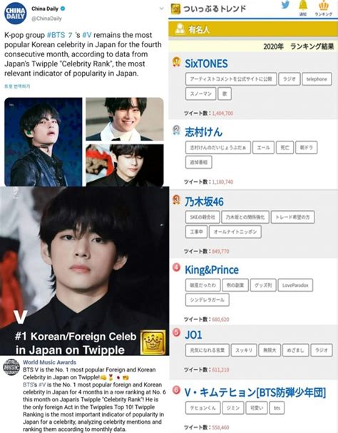 방탄소년단 뷔 4개월째 일본 유명인 랭킹 6위 해외매체도 주목