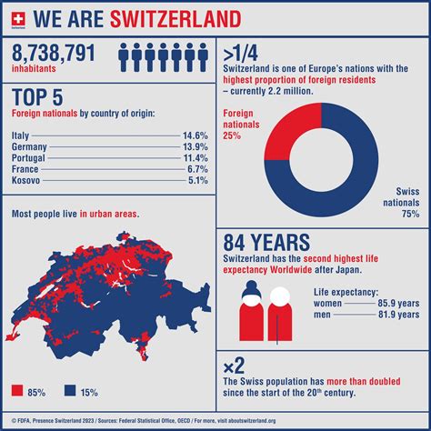Facts And Figures Gfk Switzerland Sa France
