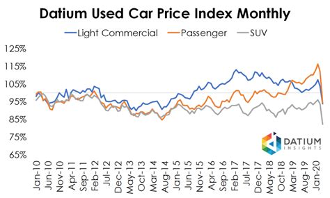 Covid 19 And Used Car Prices Datium Insights