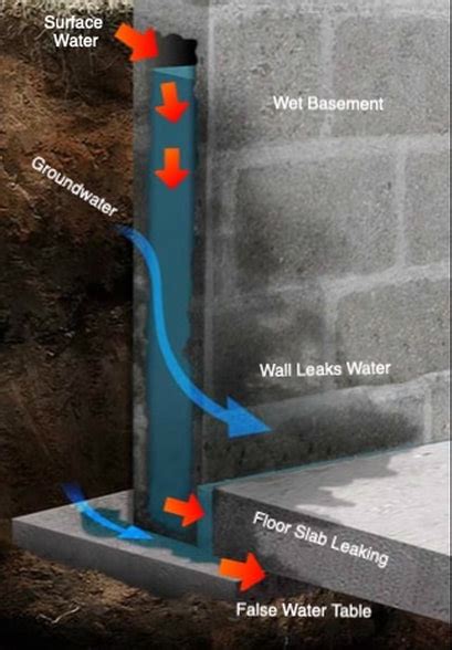 How To Drain Water From Basement Walls Openbasement
