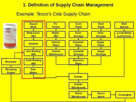 14 Supply Chain Management 1 Definition Of Supply