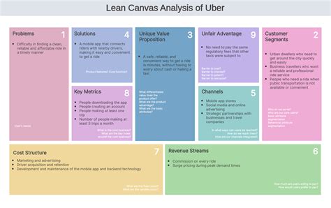 Business Model Canvas And Other Lean Startup Methodol