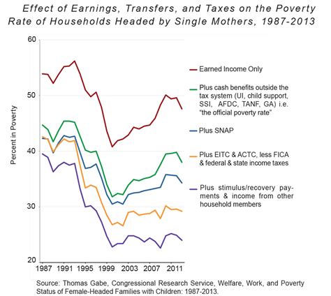 Helping Work Reduce Poverty Brookings