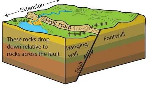 How Do You Recognize Faults In The Field
