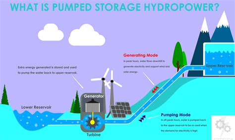 What Is Pump Storage Hydropower Pumped Hydro Australia