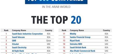 We did not find results for: Saudi Arabia dominates list of top 100 companies in the ...