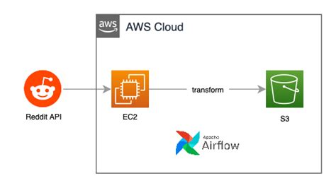 Github Vinamrgroveretl Pipeline Airflow Reddit Api