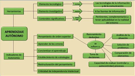 Blog Tareas Unadm Mapa Conceptual De La Lectura Aprendizaje Aut Nomo