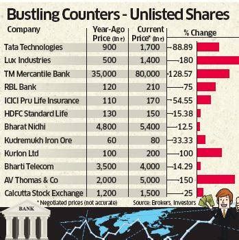 Shares of unlisted companies provide multibagger returns